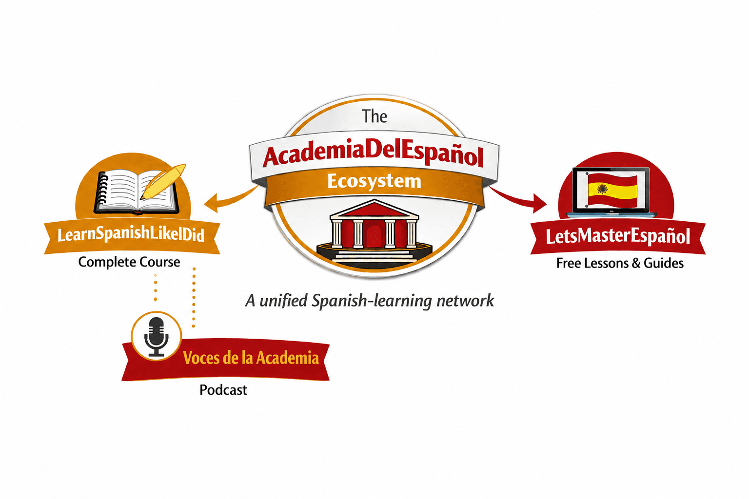 Diagram of The AcademiaDelEspañol Ecosystem showing three pillars: LearnSpanishLikeIDid (Complete Course), LetsMasterEspañol (Free Lessons & Guides), and Voces de la Academia Podcast, unified under the central AcademiaDelEspañol Ecosystem brand
