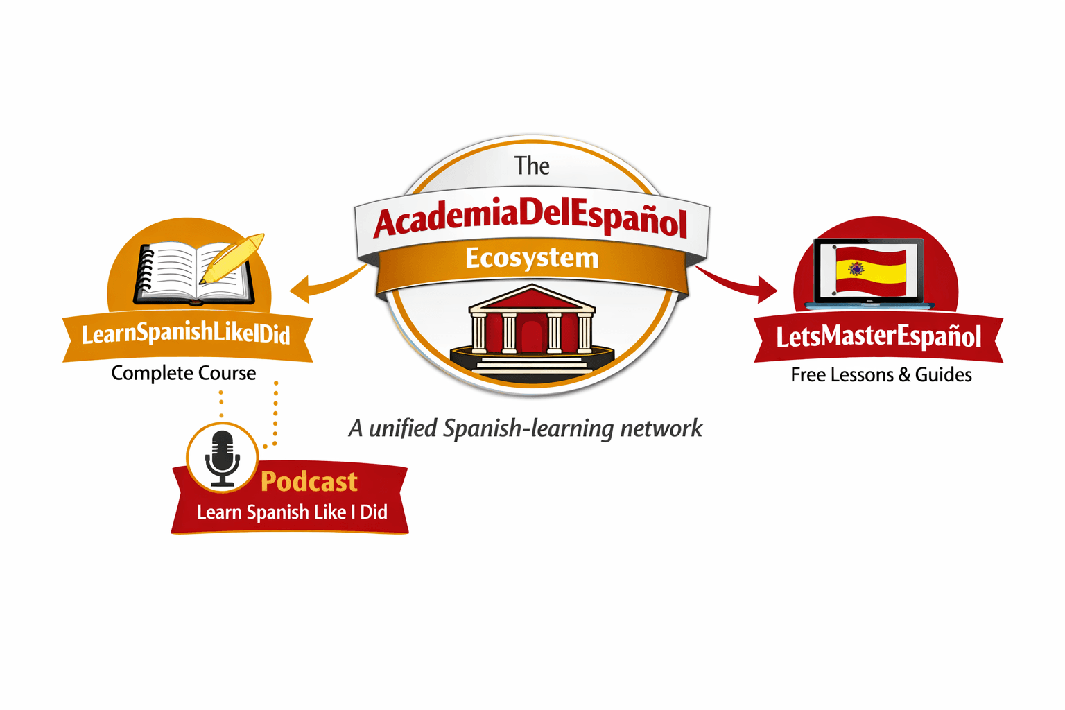 Diagram of The AcademiaDelEspañol Ecosystem: LearnSpanishLikeIDid Complete Course and Podcast feed into the central AcademiaDelEspañol Ecosystem, while LetsMasterEspañol provides free lessons and guides as part of the unified Spanish-learning network